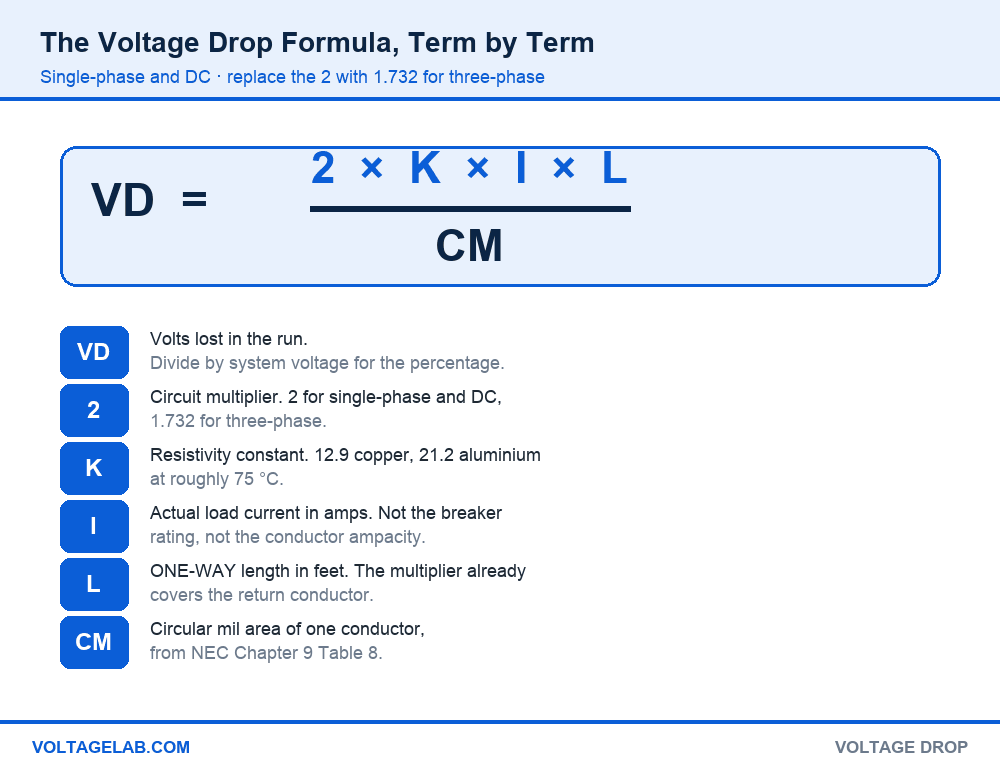 Voltage drop formula explained term by term showing VD, the circuit multiplier, K constant, load current I, one-way length L and circular mils CM