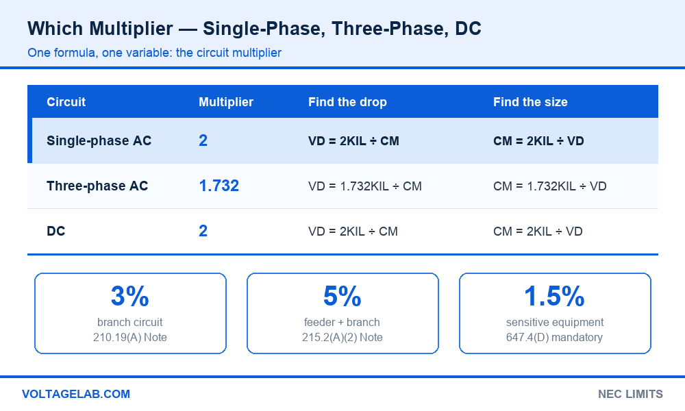 Comparison of single-phase, three-phase and DC voltage drop formulas with multipliers of 2 and 1.732 and the NEC 3 percent, 5 percent and 1.5 percent limits