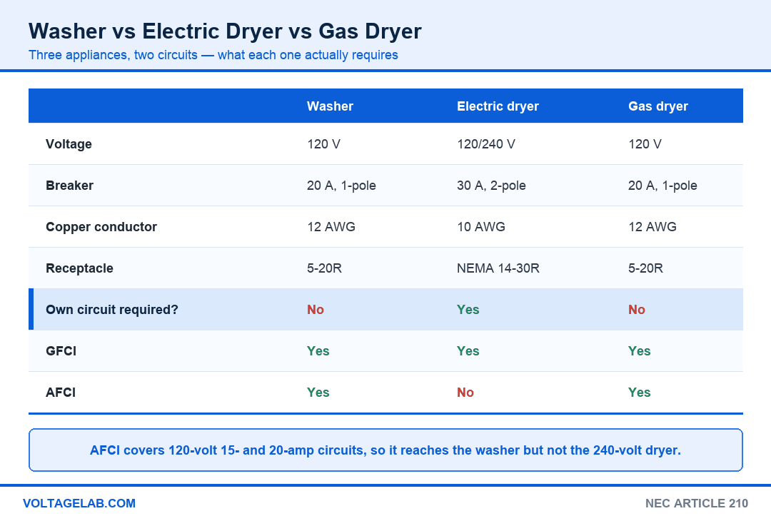 Comparison of washer, electric dryer and gas dryer circuits: voltage, breaker, conductor, receptacle, GFCI and AFCI requirements
