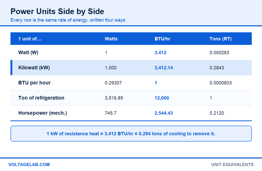 Comparison table of watts, kilowatts, BTU per hour, tons of refrigeration and horsepower equivalents