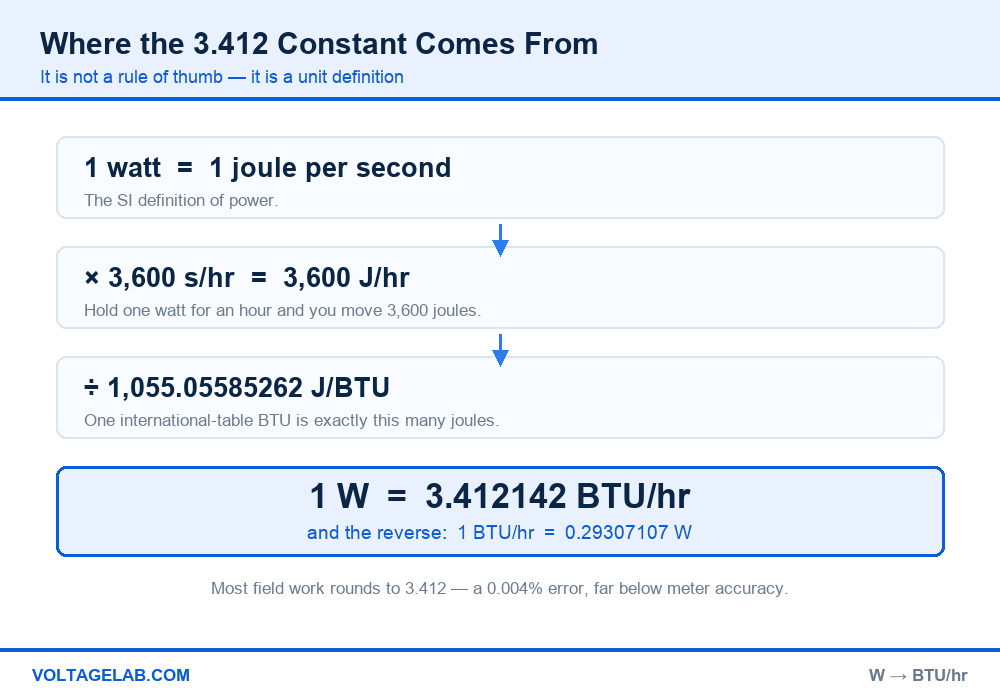Derivation of the 3.412142 watts to BTU per hour constant from 3600 joules per watt-hour divided by 1055.05585262 joules per BTU