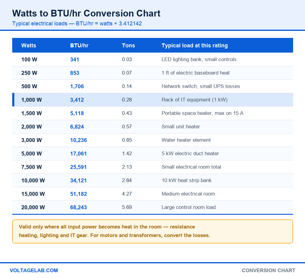 Watts to BTU/hr conversion chart from 100 W to 20 kW with tons of cooling and typical electrical loads