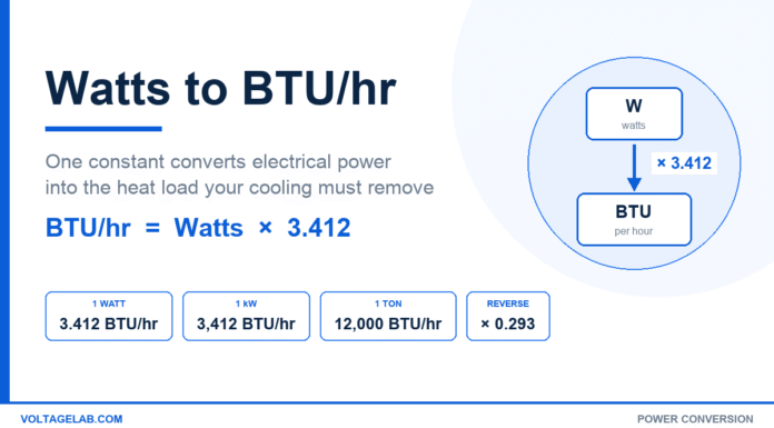 Watts to BTU/hr: Conversion Formula for Electrical Heat Load Watts to BTU/hr conversion diagram showing the formula BTU/hr equals watts times 3.412 with kilowatt and ton equivalents