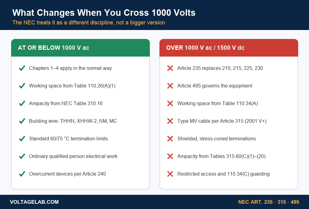 Chart comparing NEC rules at or below 1000 volts ac against the rules above 1000 volts ac and 1500 volts dc under Articles 235, 315 and 495
