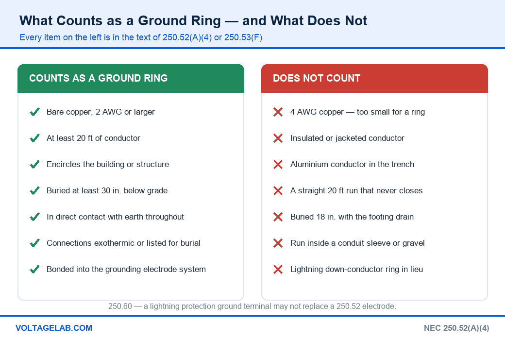 Chart showing what counts as a ground ring under NEC 250.52(A)(4) and what does not, including undersized, insulated and aluminium conductors