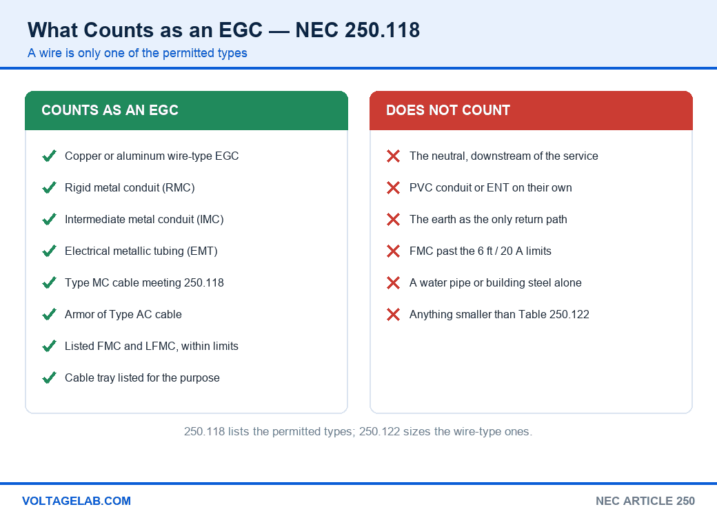 Chart of what counts as an equipment grounding conductor under NEC 250.118 and what does not, including RMC, IMC, EMT and the neutral conductor