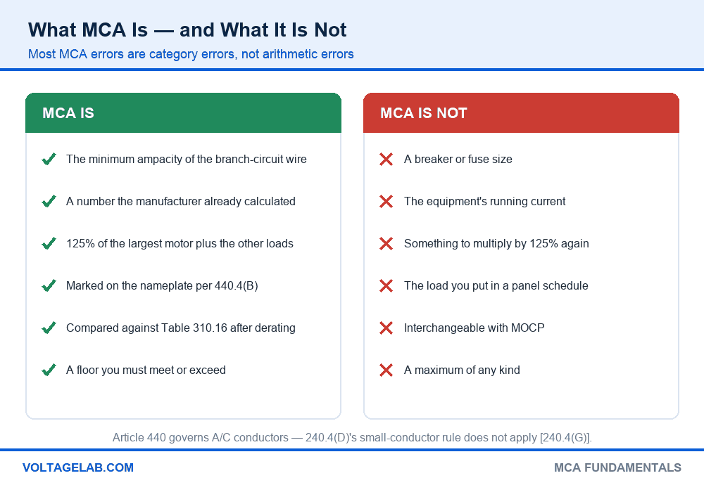Chart showing what minimum circuit ampacity is and what it is not, including that MCA is not a breaker size or a panel schedule load