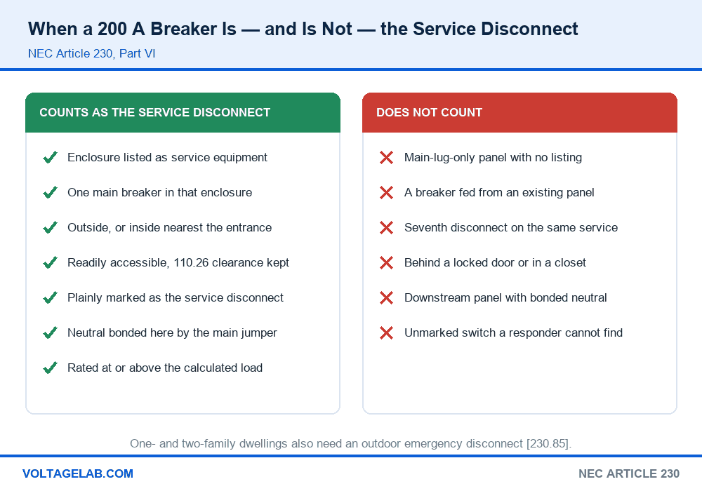 Chart of when a 200 amp breaker counts as the service disconnect under NEC Article 230 Part VI and when it does not