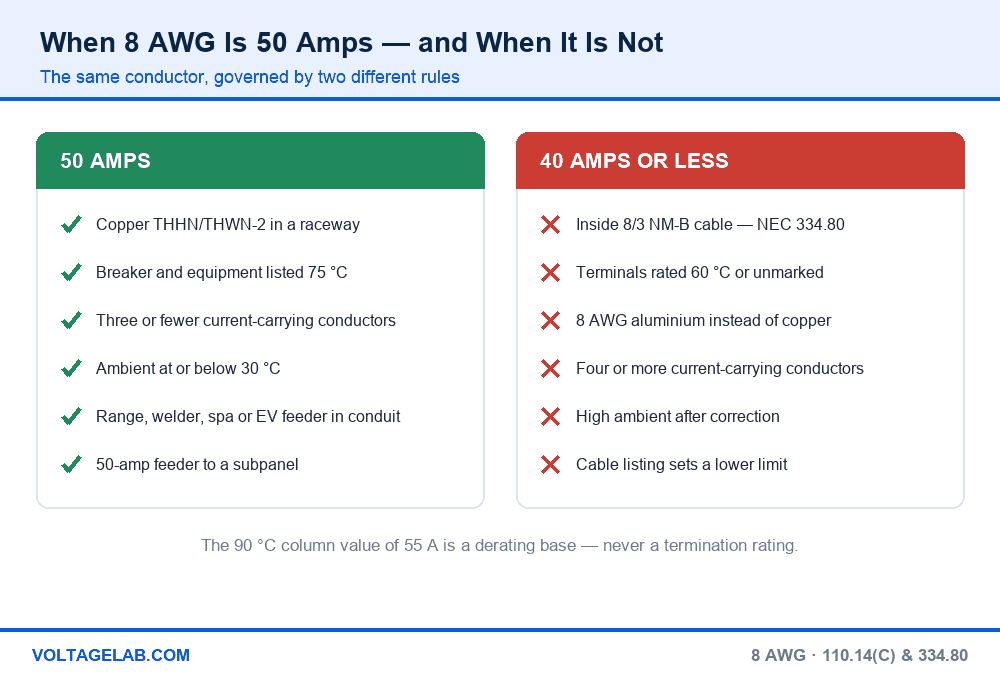 Chart of when 8 AWG wire is rated 50 amps versus when it is limited to 40 amps under NEC 110.14(C) and 334.80
