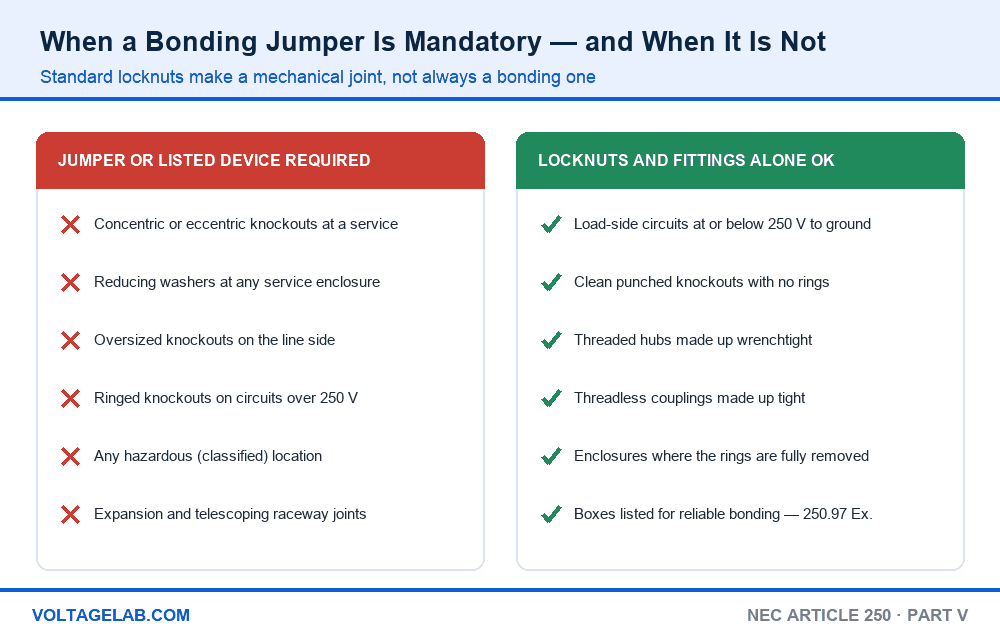 Chart showing when a bonding jumper is required under NEC 250.92, 250.97, 250.98 and 250.100 and when standard locknuts and fittings are acceptable