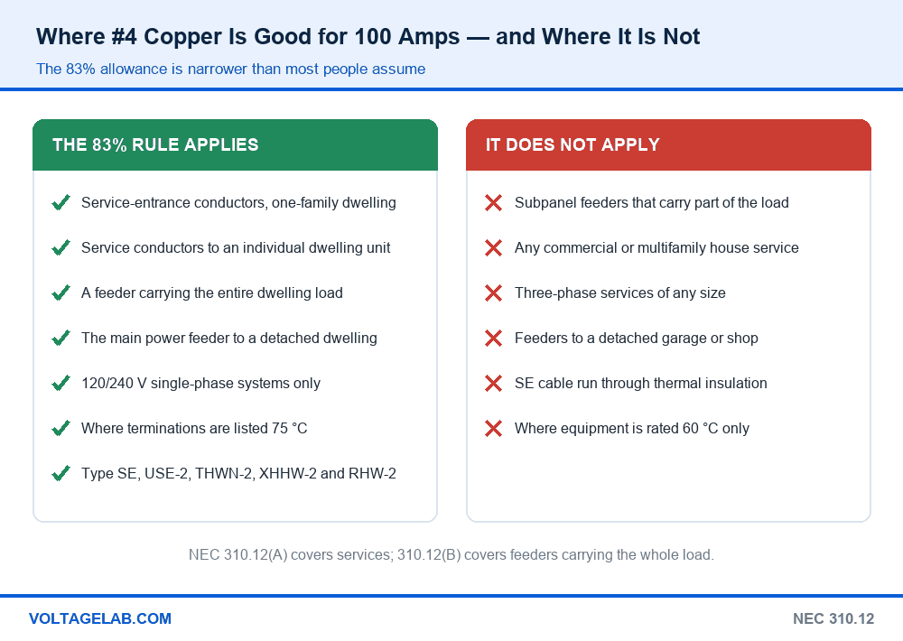 Chart showing where the NEC 310.12 83 percent rule applies to 100 amp services and where full ampacity sizing is required instead