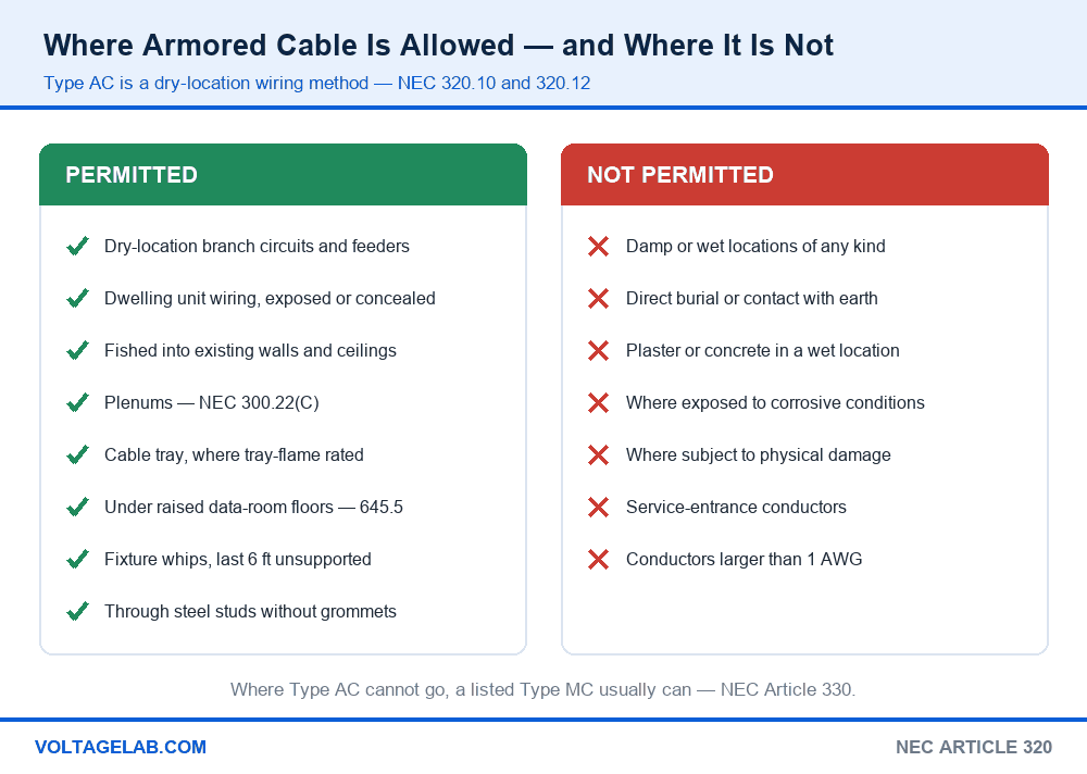 Chart showing where armored cable Type AC is permitted and not permitted under the NEC, including plenums, cable tray, wet locations and direct burial