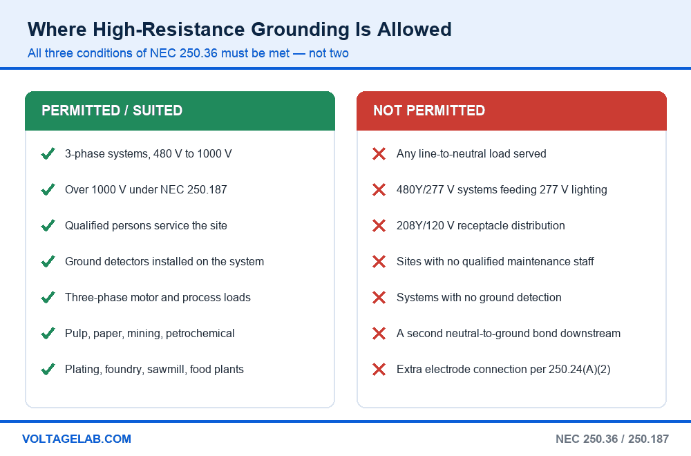 Chart showing where high resistance grounding is permitted and not permitted under NEC 250.36 and 250.187