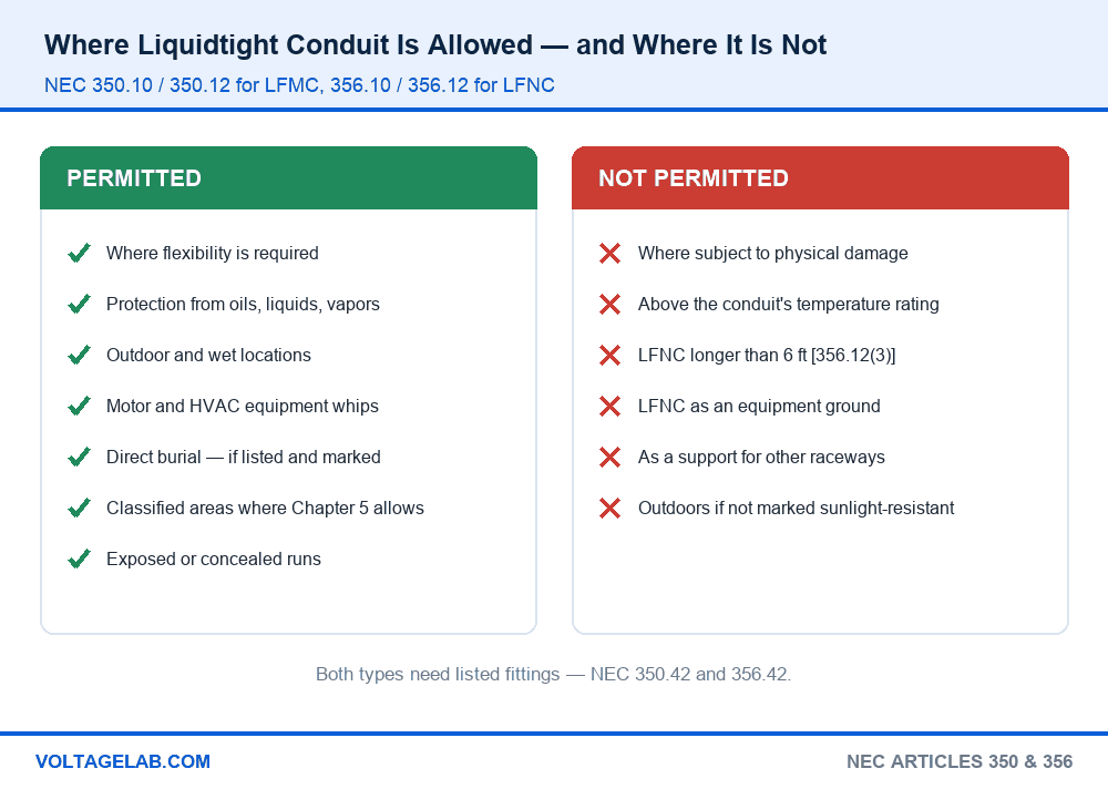 Chart showing where liquidtight flexible conduit is permitted and not permitted under NEC 350.10, 350.12, 356.10 and 356.12