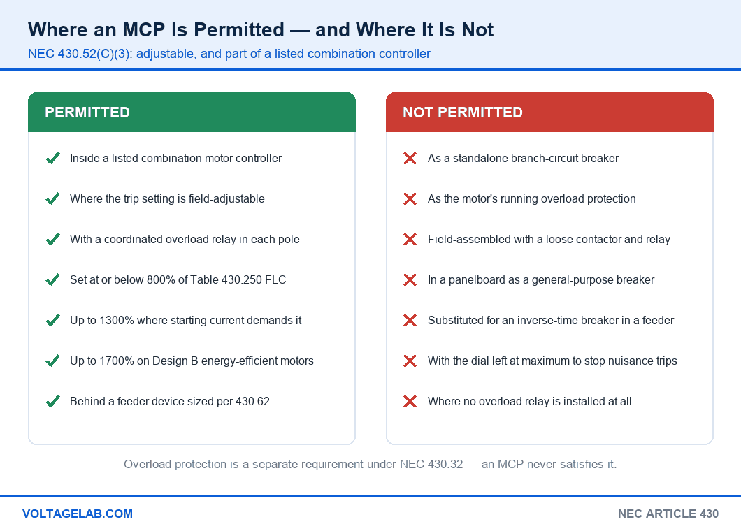 Chart showing where a motor circuit protector is permitted and not permitted under NEC 430.52(C)(3), including listed combination controllers and standalone use