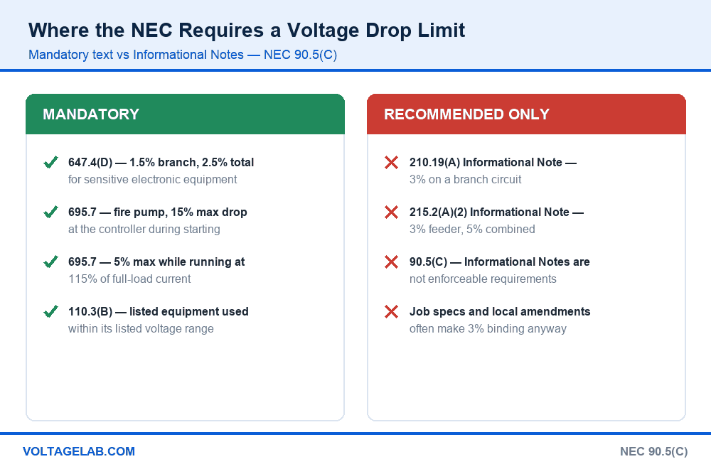 Chart showing where the NEC makes voltage drop mandatory under 647.4(D) and 695.7 versus the Informational Notes in 210.19(A) and 215.2(A)(2)