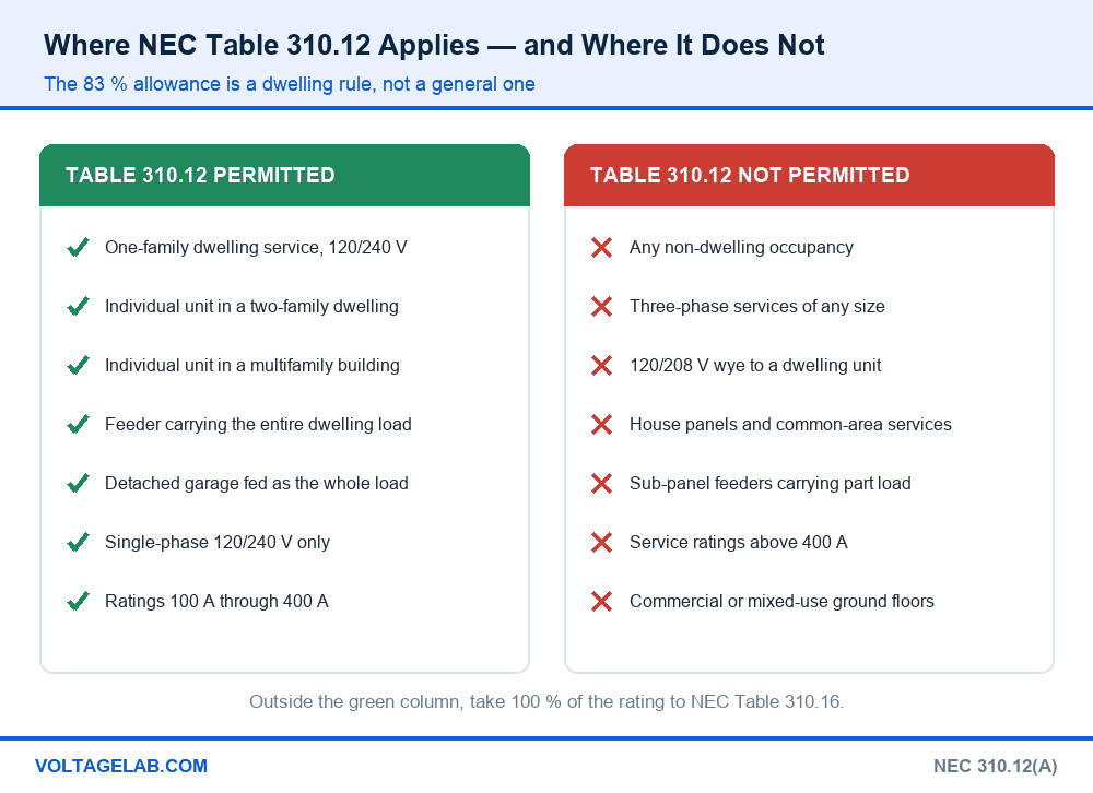 Chart showing where NEC Table 310.12 is permitted and not permitted, including one-family dwellings versus non-dwelling occupancies and three-phase services