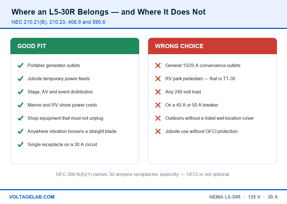 Chart showing where a NEMA L5-30R receptacle is the right choice and where it is not, under NEC 210.21(B), 210.23, 406.9 and 590.6