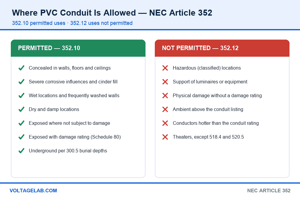 Chart of where PVC conduit is permitted under NEC 352.10 and not permitted under NEC 352.12