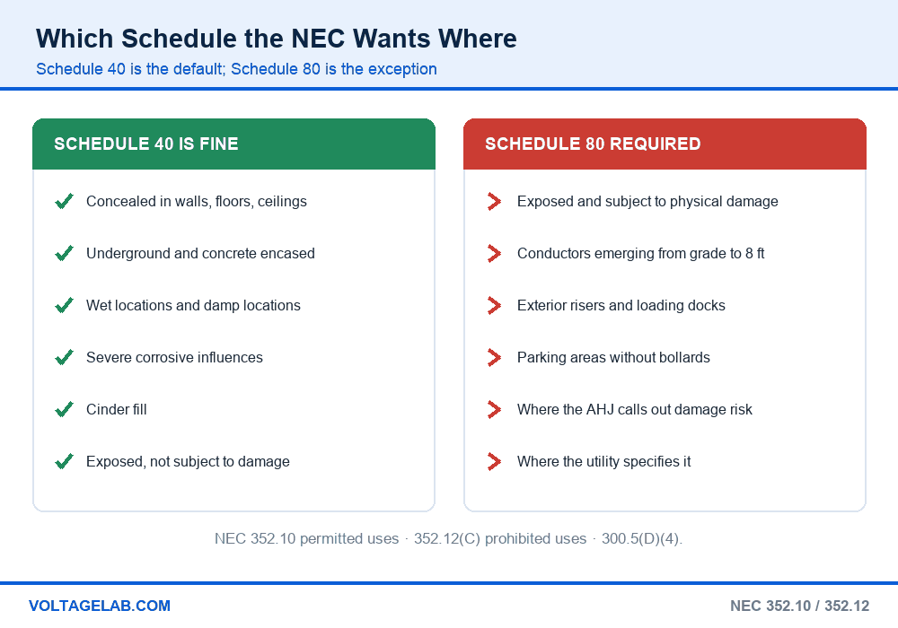 Chart showing where Schedule 40 PVC conduit is permitted and where the NEC requires Schedule 80 for physical damage