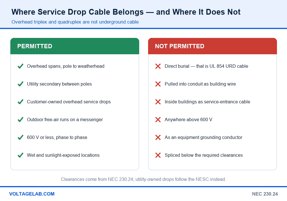 Chart showing where overhead triplex and quadruplex service drop cable is permitted and where it is not, including the direct burial prohibition