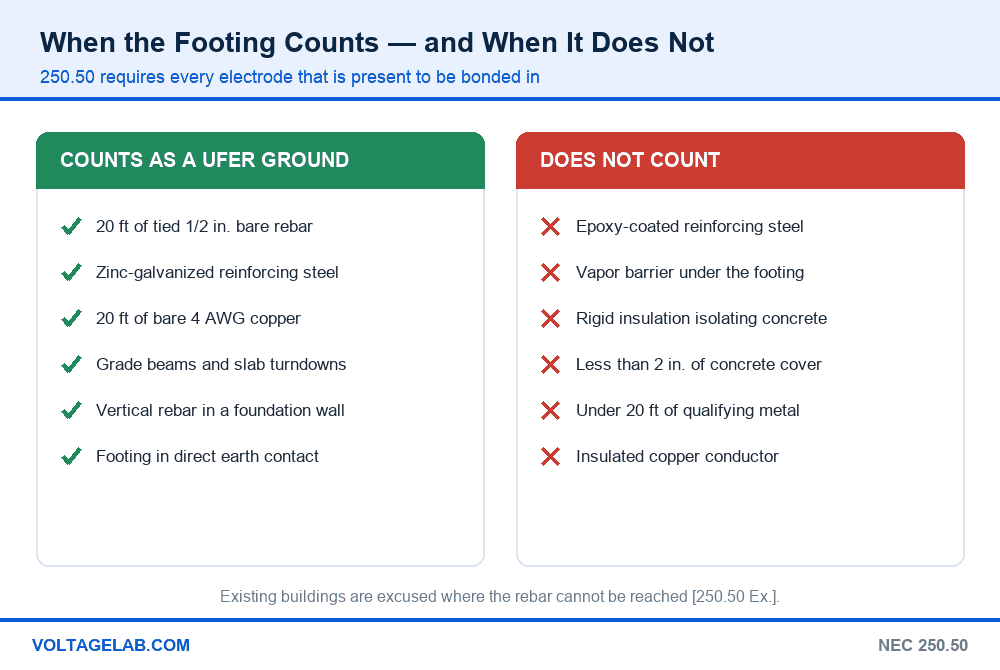 Chart showing when a footing counts as a concrete-encased electrode under NEC 250.50 and when a vapor barrier or epoxy-coated rebar disqualifies it