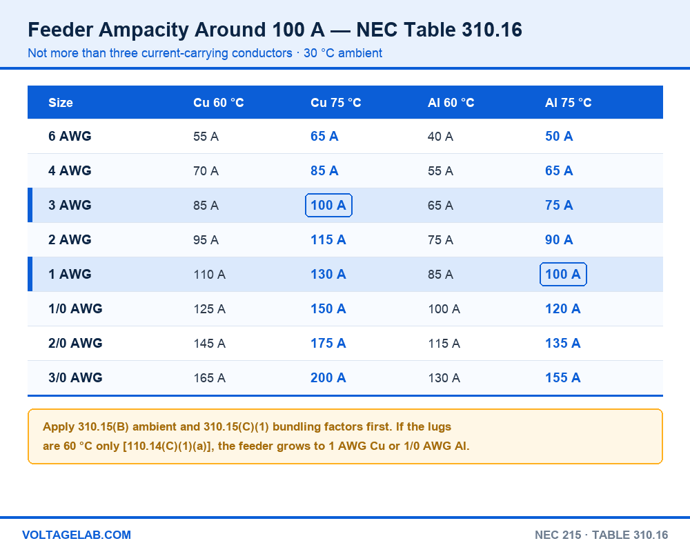 NEC Table 310.16 copper and aluminum ampacity at 60C and 75C for 6 AWG through 3/0 AWG, highlighting 3 AWG copper and 1 AWG aluminum at 100 amps