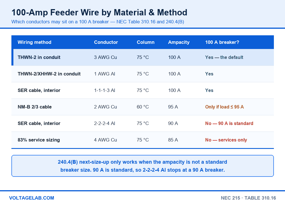 Comparison table of 100 amp feeder wire by wiring method: 3 AWG copper THWN-2, 1 AWG aluminum, 1-1-1-3 SER, NM-B 2/3, 2-2-2-4 SER and 4 AWG copper