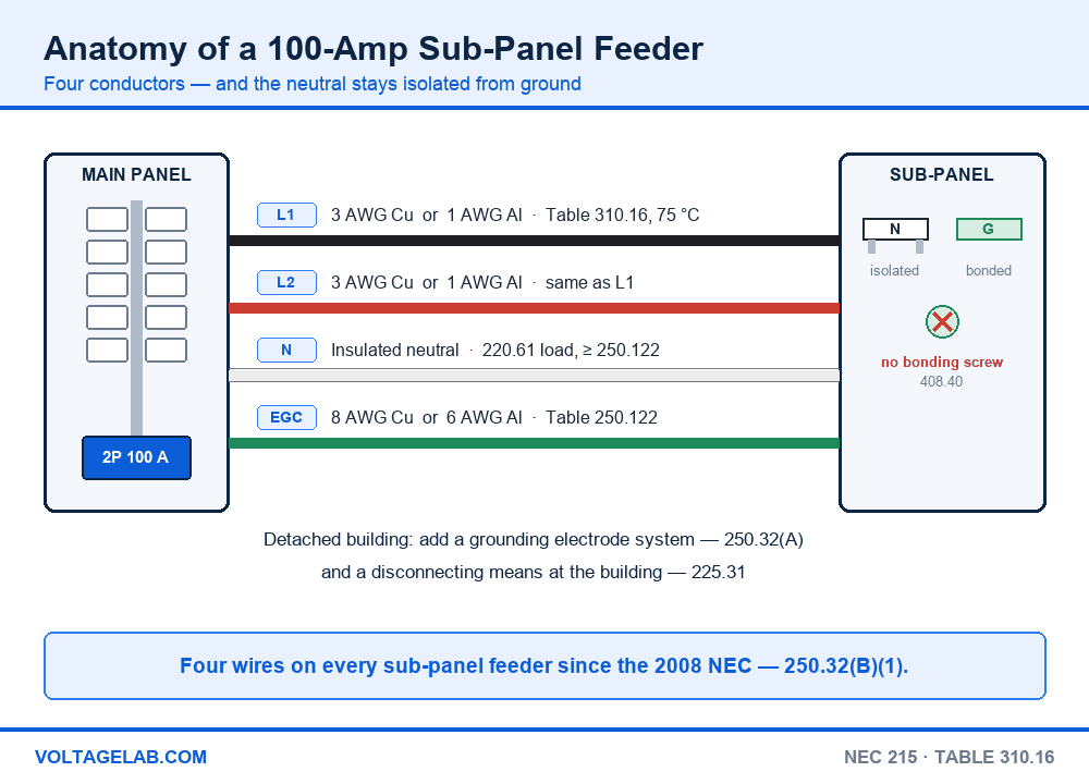 Diagram of a four-wire 100 amp sub panel feeder showing L1, L2, insulated neutral and equipment grounding conductor, with the neutral bar isolated from the ground bar