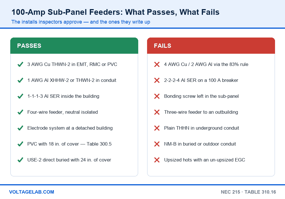 Chart of 100 amp sub panel feeder installs that pass and fail inspection, including the 83 percent rule, 2-2-2-4 SER and bonding screw violations
