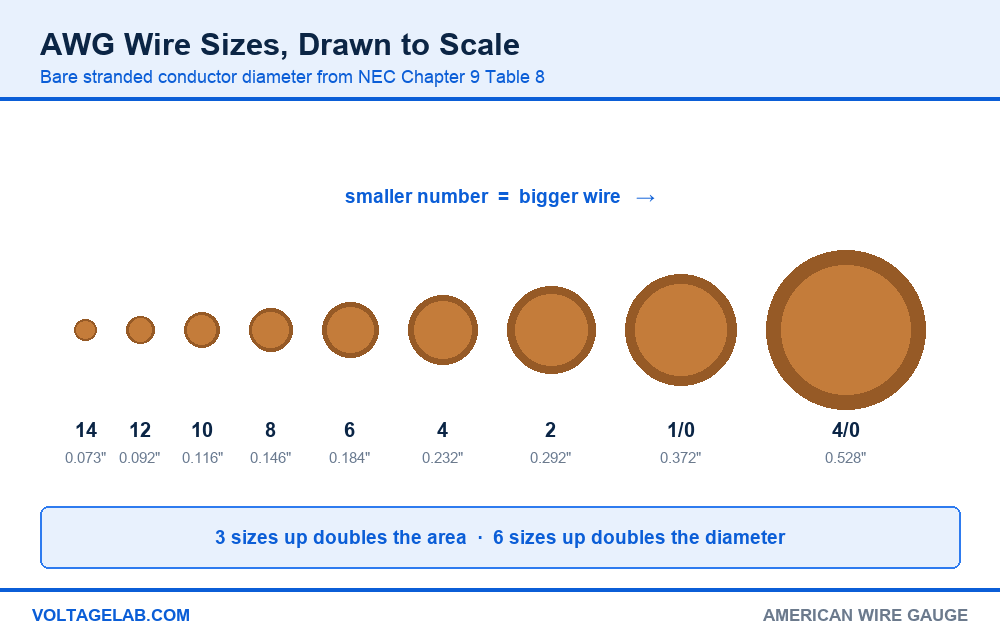 AWG wire sizes drawn to scale from 14 AWG to 4/0 AWG with stranded conductor diameters in inches