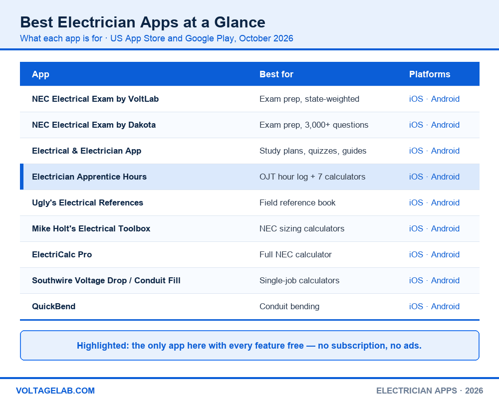 Comparison table of the best electrician apps in 2026 showing what each app is best for and its iOS and Android availability