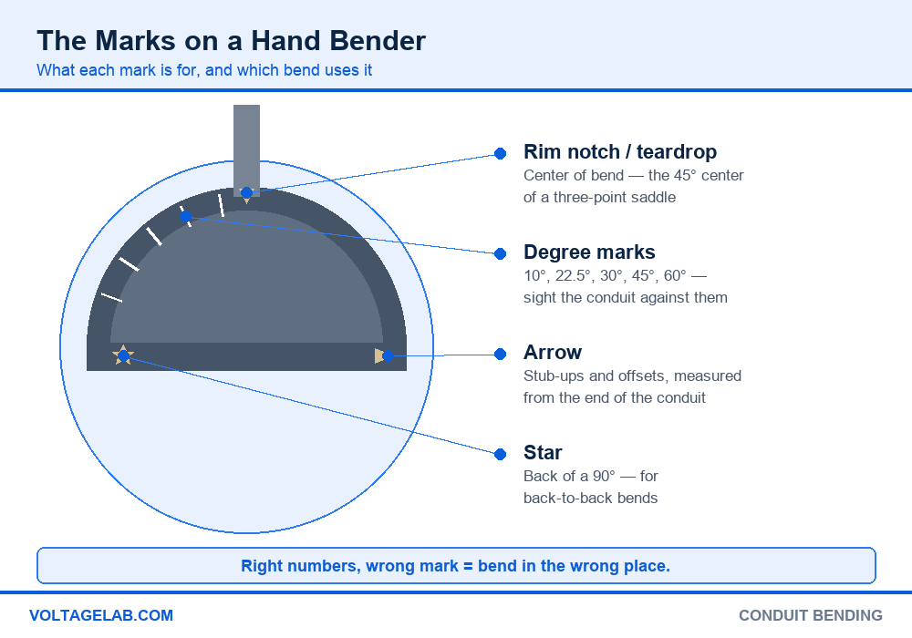 Diagram of the marks on a hand conduit bender: arrow, star, rim notch and degree marks