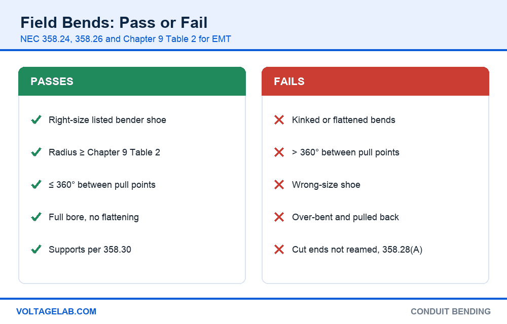 Chart of conduit bends that pass and fail inspection under NEC 358.24, 358.26 and Chapter 9 Table 2