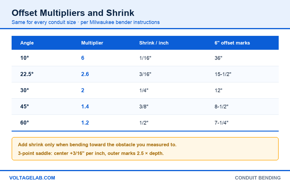 Conduit offset multiplier and shrink chart for 10, 22.5, 30, 45 and 60 degree bends