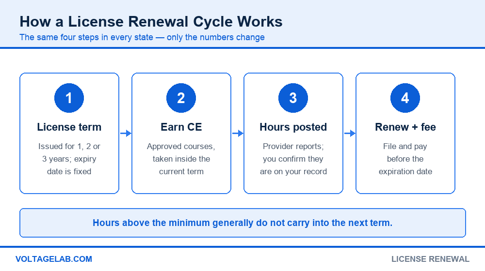 Diagram of the electrical license renewal cycle: license term, earn CE, hours posted, renew and pay fee