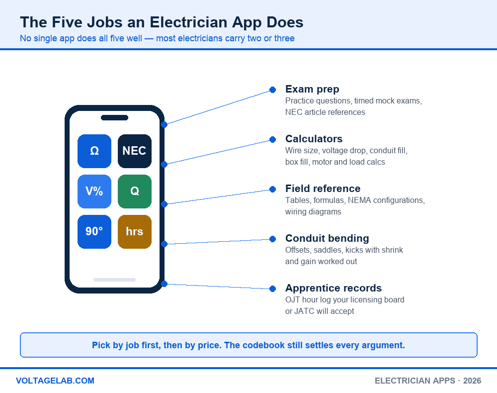 Diagram of the five jobs an electrician app does: exam prep, calculators, field reference, conduit bending and apprentice records