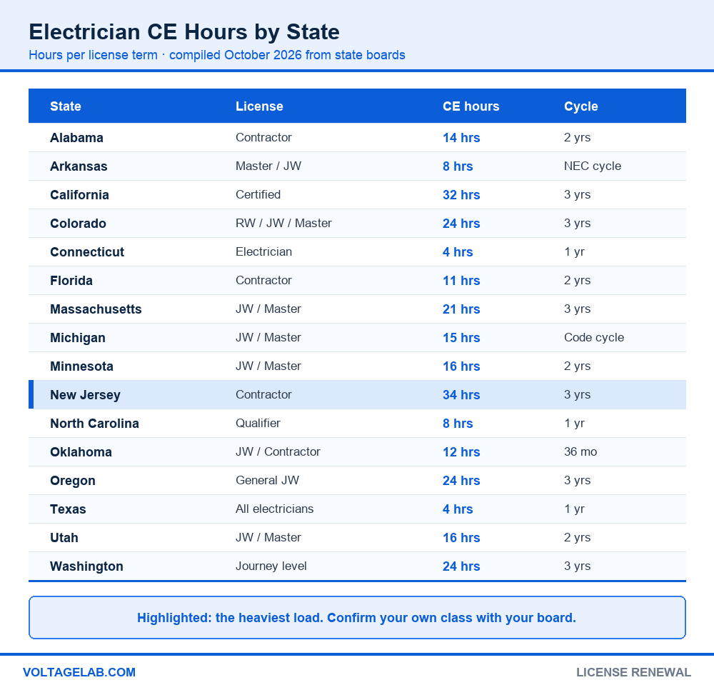 Table of electrician continuing education hours by state and renewal cycle for 16 states including Texas, Washington and New Jersey