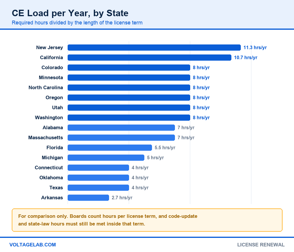 Bar chart of electrician CE hours per year by state, from New Jersey at 11.3 to Arkansas at 2.7