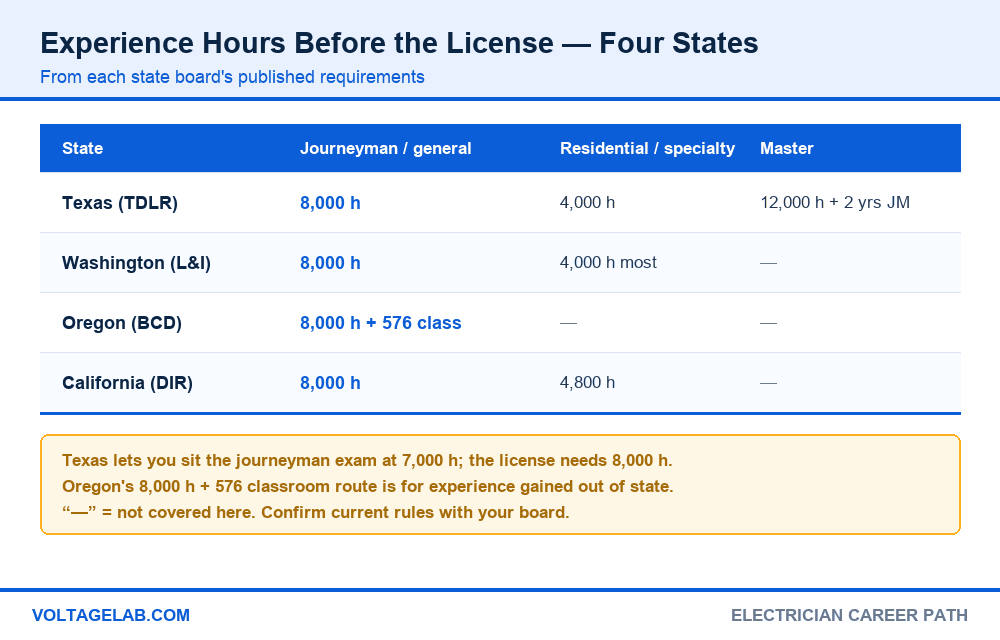 Electrician license experience hours in Texas, Washington, Oregon and California for journeyman, residential and master licenses