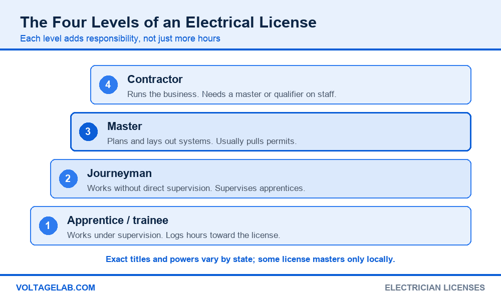 Four levels of electrician license: apprentice, journeyman, master and electrical contractor, with the responsibility each adds