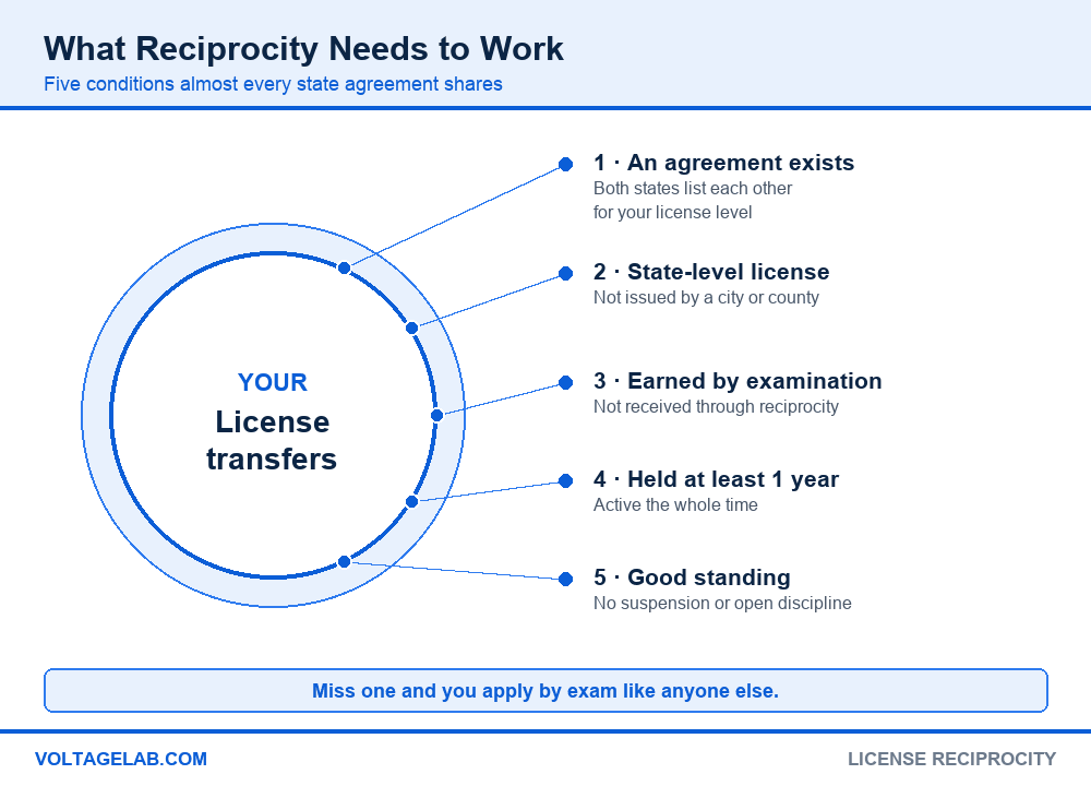 Diagram of the five conditions for electrician license reciprocity: agreement, state-level license, earned by exam, held one year, good standing