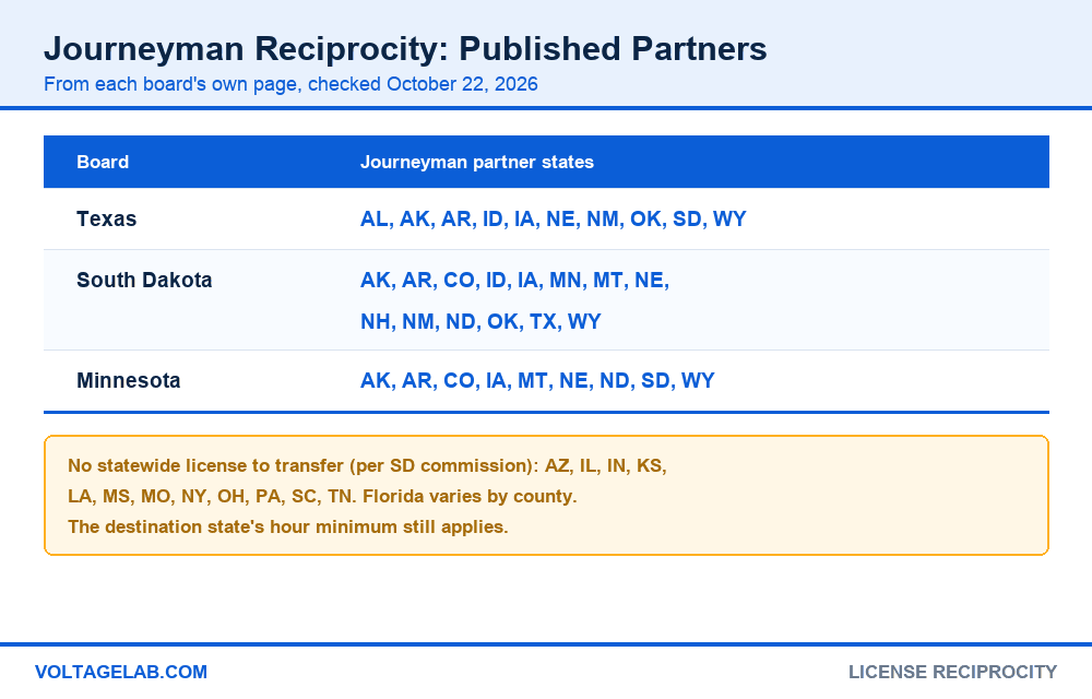 Chart of journeyman electrician reciprocity partner states for Texas, South Dakota and Minnesota, and states with no statewide electrician license