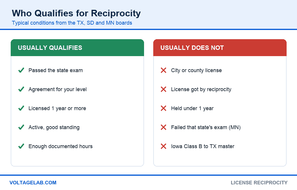 Chart of who qualifies for electrician license reciprocity and who does not