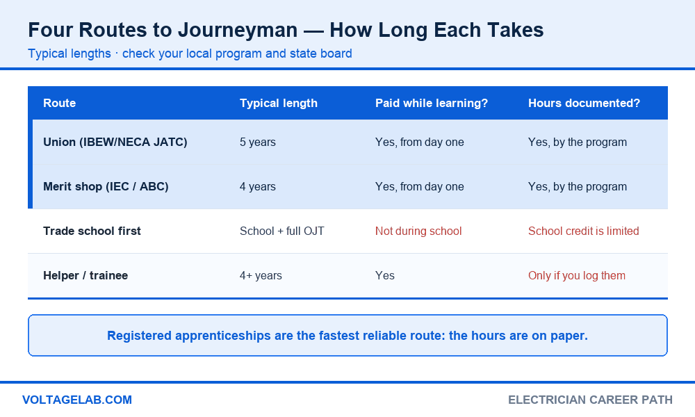 Comparison of union IBEW, merit shop IEC/ABC, trade school and helper routes to journeyman electrician by length, pay and hour documentation
