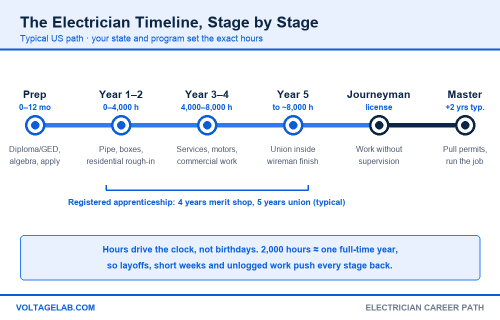 Electrician career timeline from prep through apprenticeship years 1 to 5, journeyman license and master electrician, with hour milestones