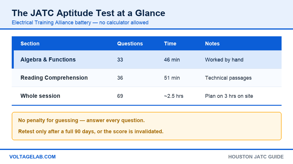 JATC aptitude test table: Algebra and Functions 33 questions in 46 minutes, Reading Comprehension 36 questions in 51 minutes, no calculator