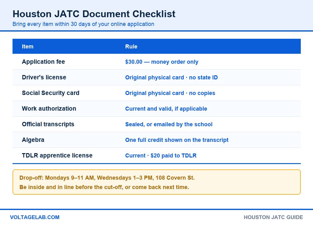 Houston JATC document checklist: $30 money order, original driver's license and Social Security card, official transcripts with algebra, TDLR apprentice license