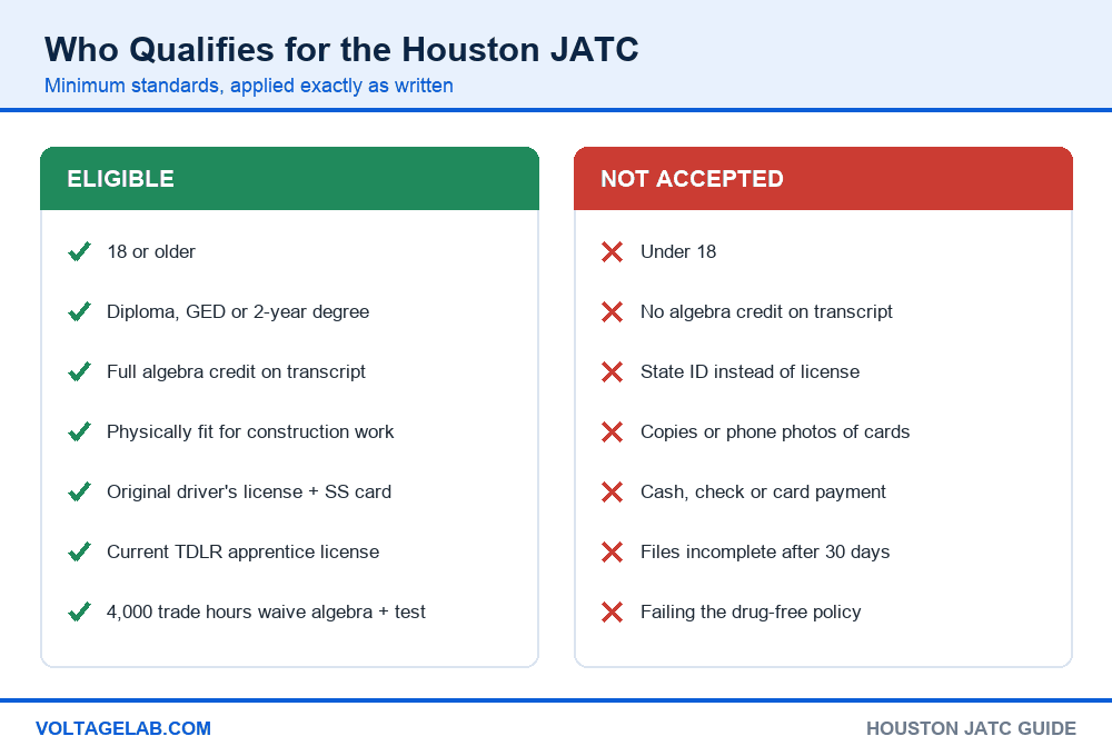 Chart of who qualifies for the Houston JATC and what is not accepted, including algebra credit, state ID and payment rules