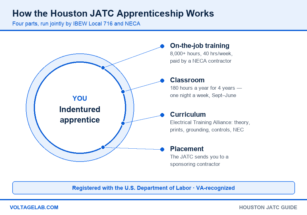 Diagram of the Houston JATC apprenticeship: 8,000 hours on-the-job training, 180 classroom hours a year for 4 years, Electrical Training Alliance curriculum and contractor placement